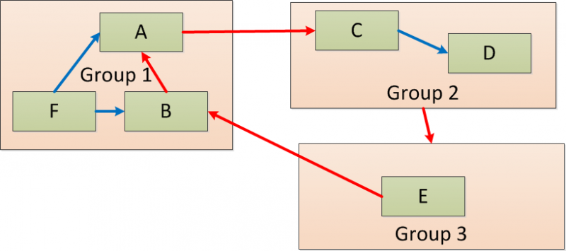 File:Dependency cycle grp.png